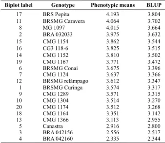 Table 1. Description and characterization of the locations used in the evaluation of 20 rice genotypes in the 2007/2008 growing season