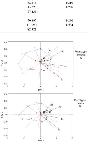 Figure 1.  Predictive accuracy of the GGE biplot models considering the use of the mean phenotypic and genotypic values estimated by the REML/BLUP method for 20 rice genotypes evaluated in seven environments for grain yield, in the 2007/2008 growing season