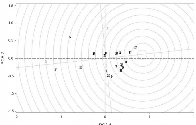 Figure 3.  Distance from the ideal genotype, based on the average environmental coordinate, considering stability and adaptability of 20 rice genotypes evaluated in seven environments for grain yield, in the 2007/2008 growing season.