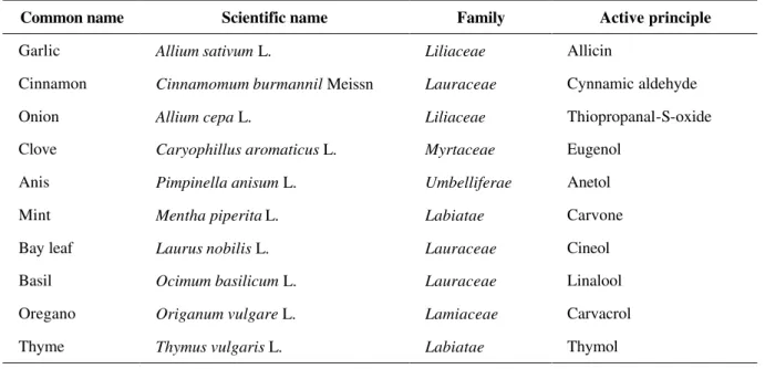 TABLE 1 – Botanical classification and main active principles of the spices. 