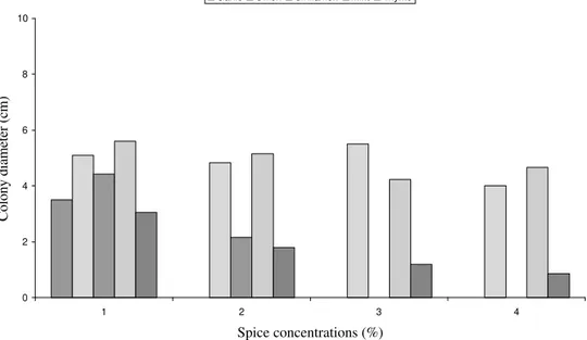 FIGURE 2 – Effect of the powdered spice concentrations on the mycelial development of E
