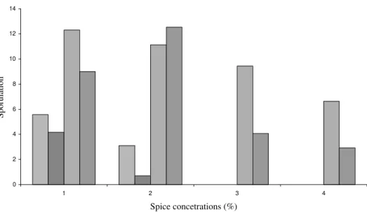 FIGURE 3 – Effect of the powdered spice concentrations on the sporulation of E. repens