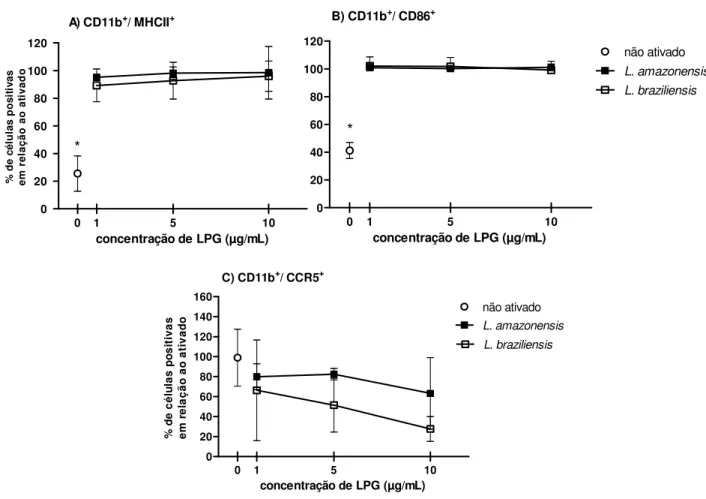 Figura  8:  Efeito  da  adição  de  LPG  sobre  a  expressão  de  MHCII,  CD86  e  CCR5  por  macrófagos  peritoneais  ativados