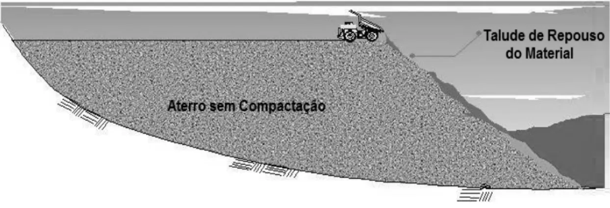 Figura 2.7: Construção de uma pilha de estéril pelo método descendente (FREITAS, 2004) 
