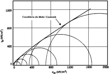 Figura 3.3: Envoltória de Mohr-Coulomb para mistura areia-pedregulho (HOLTZ e GIBBS,  1956 citado por LAMBE &amp;WHITMAN, 1969)