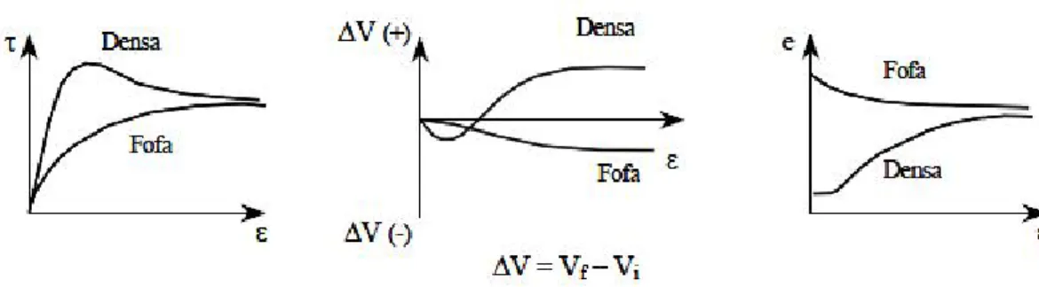 Figura 3.8: Curvas típicas de tensão-deformação para areias fofas e compactas. 