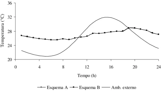 FIGURA 5.17 – Comparação entre os fechamentos com acabamento em siding (Esquema “A”) e  argamassa (Esquema “B”) considerando a sala para o dia típico de verão de Brasília