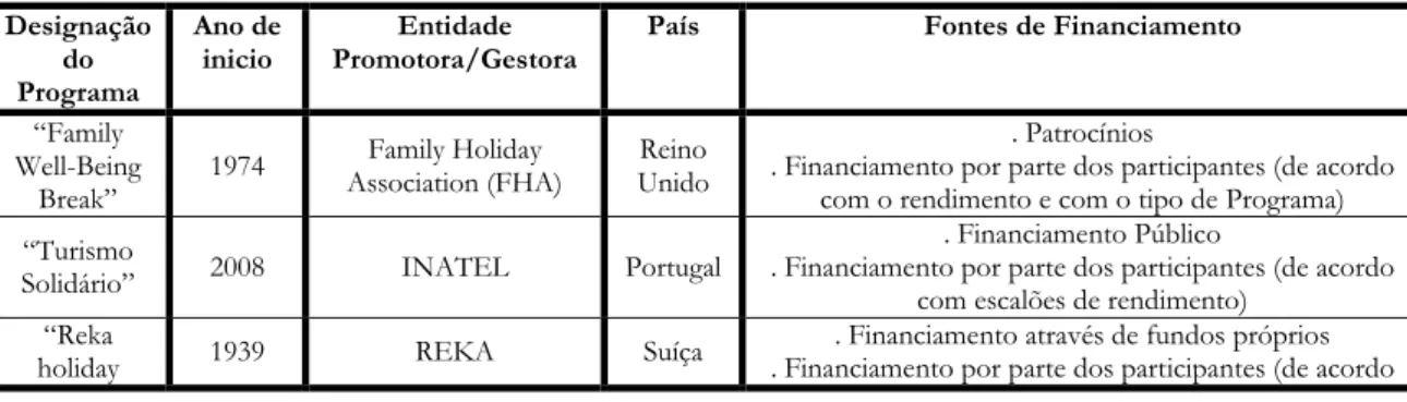 Tabela  1  –  Caracterização  da  gestão  de  alguns  Programas  de  Turismo  Social  para  famílias  economicamente carenciadas  Designação  do  Programa  Ano de inicio  Entidade 
