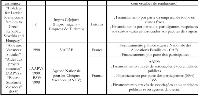 Tabela  2  –  Caracterização  de  alguns  Programas  de  Turismo  Social  para  famílias  economicamente carenciadas de acordo com os critérios de selecção dos participantes 