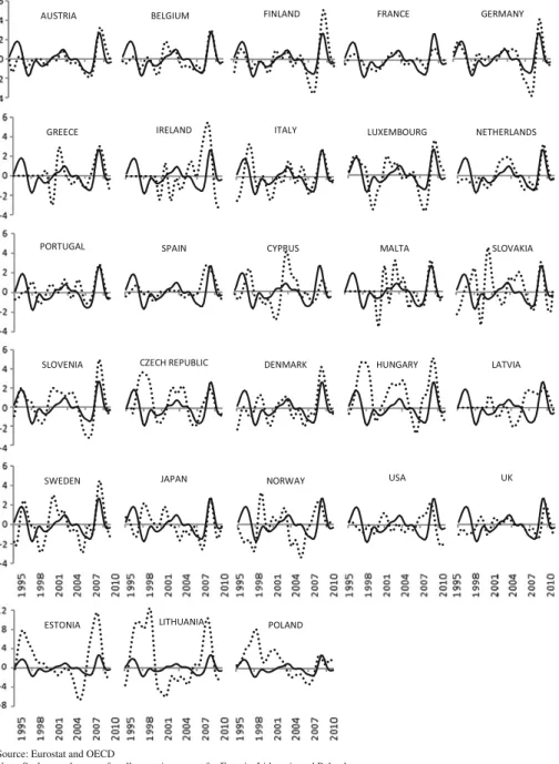 Fig. 6 Nominal unit labour cost cycles of 28 OECD countries and of EA17, 1995:1 – 2011:1