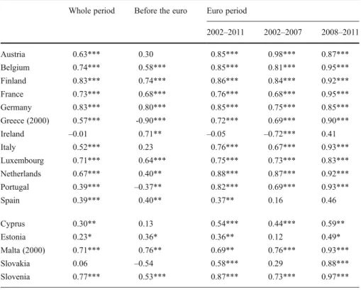 Table 1 presents the coefficients of the correlations for Euro area countries, divided into two groups, the first 12 Euro area members and the 5 more recent members, over the whole period, before and during the period of circulation of the euro.
