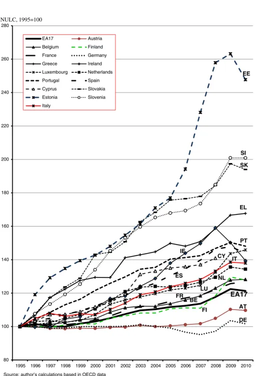 Fig. 7 Nominal unit labour costs dynamics in the EA countries, 1995 – 2010