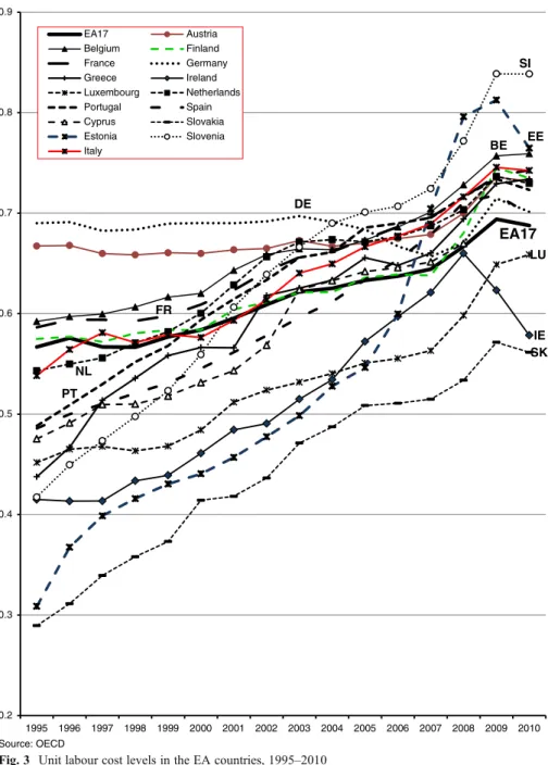 Fig. 3 Unit labour cost levels in the EA countries, 1995 – 2010
