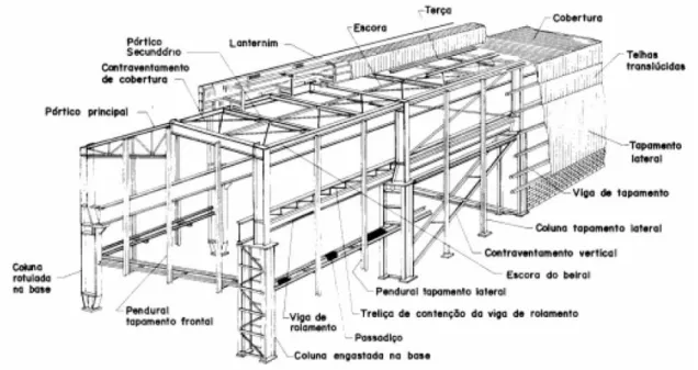 Figura 2.1  –  Galpão estruturado em aço   Fonte: BELLEI, 2006 