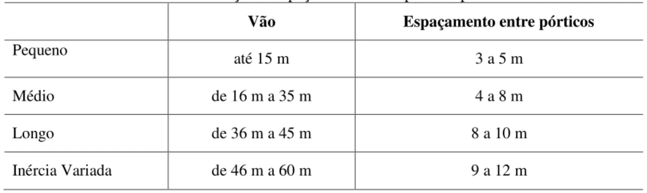 Tabela 2.1  –  Indicaçãode espaçamentos entre pórticos para diferentes vãos  Vão  Espaçamento entre pórticos 
