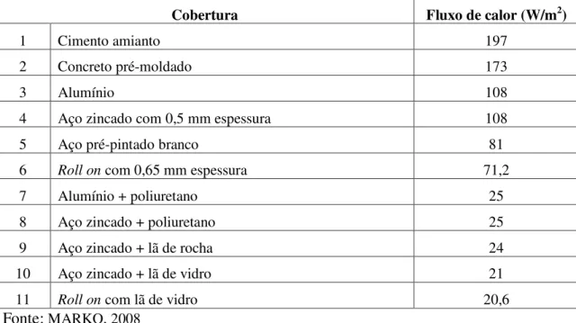 Tabela 2.2  –  Valores de fluxo de calor de telhas com diferentes materiais existentes no mercado