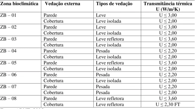 Tabela 3.2  –  Classificação dos tipos de fechamento recomendada pela NBR 15.220 para as  diferentes zonas bioclimáticas 
