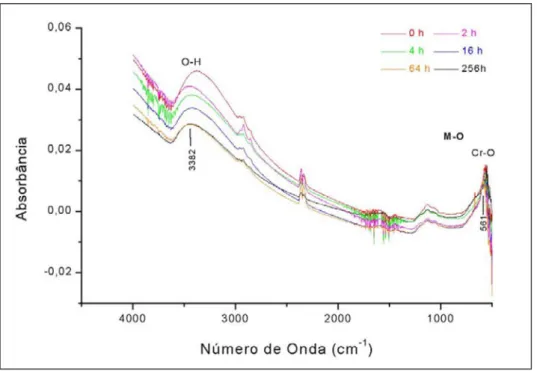 Figura 3.9. Espectro FTIR de absorbância na região do infravermelho de filmes de coloração  por interferência antes e após tratamento térmico a 150°C pelos tempos  indicados (Junqueira et al., 2008)
