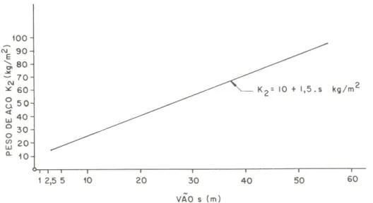 Figura 2.14 – Taxa de consumo de aço para galpão leves comuns (MIC/STI, 1986) 