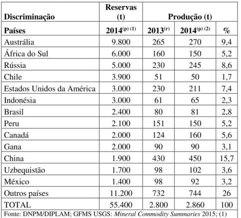 Tabela 2-1 – Reserva e produção mundial de ouro (Fonte: DNPM, 2015) 