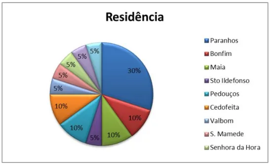 Gráfico 2 - Local de residência  