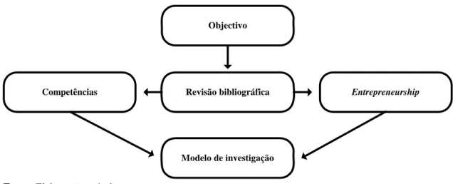 Figura 1.1. Fases da investigação  Objectivo Revisão bibliográfica Modelo de investigação EntrepreneurshipCompetências