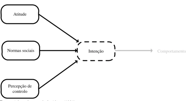 Figura 2.2. Modelo conceptual de d`Ajzen 