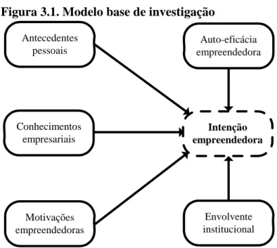 Figura 3.1. Modelo base de investigação 