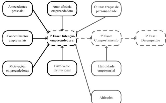 Figura 4.1. Modelo para futuras investigações  