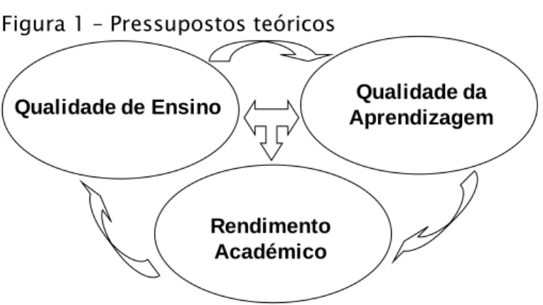Figura 1 – Pressupostos teóricos 