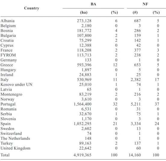 Table 3. Fire incidence in European countries. Total and relative number of fires (NF) and bur- bur-ned area (BA) for the countries contemplated in EFFIS fire database for the 2000-2013 period
