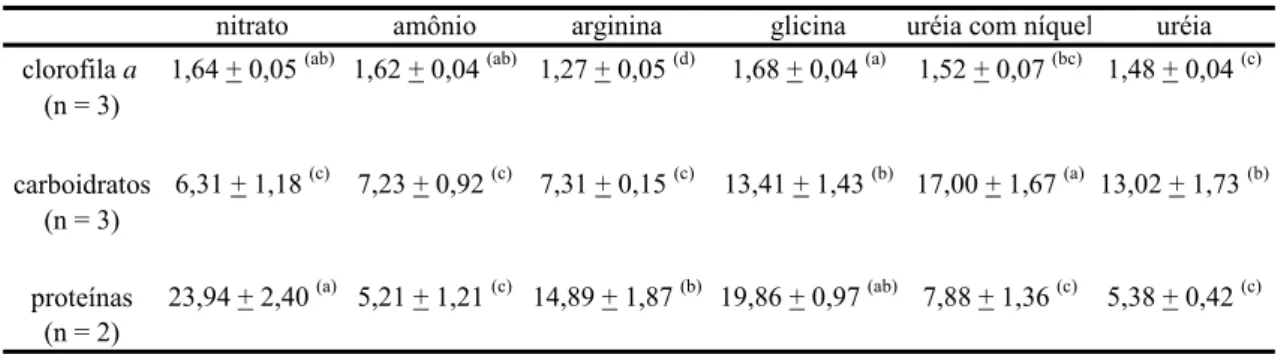 Tabela 3: Concentrações de clorofila a, carboidratos e proteínas (pg.célula -1 ) para  Ankistrodesmus gracilis em nitrato, amônio, arginina, glicina, uréia com níquel e uréia