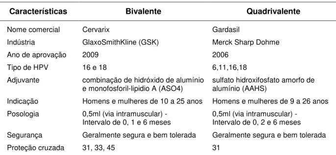 TABELA 2 : Vacinas profiláticas contra o HPV licenciadas no Brasil.