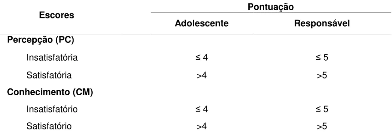 TABELA  4:  Escore  de  percepção  e  conhecimento  das  adolescentes  e  dos  responsáveis  em  relação  ao  HPV,  câncer  cervical  e  vacina  em  Ouro  Preto,  Minas  Gerais, 2014-2016