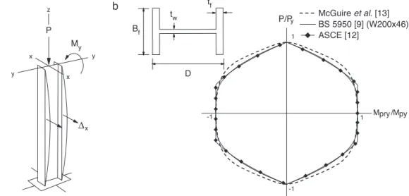 Figura 1. a) Membro estrutural submetido à flexão em torno do eixo de menor inércia; b) superfícies de resistência.