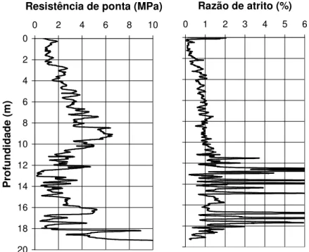 Figura 5.1 – Perfis da resistência de ponta corrigida e da razão de atrito para o ensaio PraiaCD2