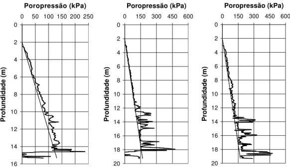 Figura 5.5 – Perfis de poropressão dinâmica dos ensaios PraiaCD1, PraiaCD2 e PraiaCD3