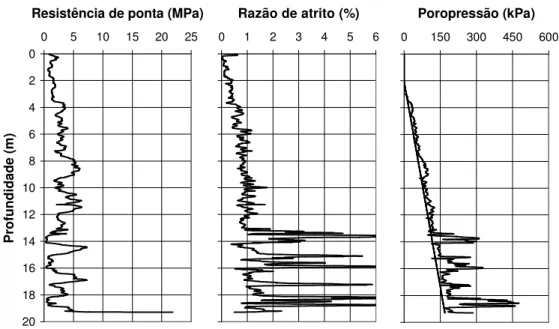 Figura 5.7 – Perfis da resistência de ponta corrigida, da razão de atrito e de poropressão dinâmica do ensaio PraiaCD3