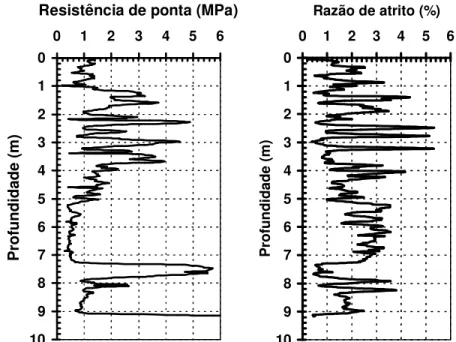 Figura 3.10 – Perfis da resistência de ponta e da razão de atrito (GOMES  et al ., 2003)