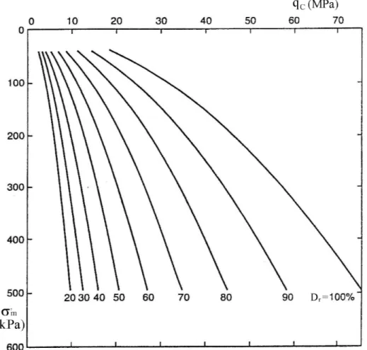 Figura 3.18 – Ábaco para avaliação da densidade relativa em depósitos previamente consolidados (Adaptado – BALDI  et al ., 1986)
