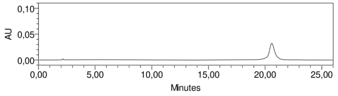 Figura 4 - Cromatograma do ácido fólico 10µg/mL obtido utilizando-se a técnica descrita na  Farmacopéia Americana  AU 0,000,050,10 Minutes0,005,0010,00 15,00 20,00 25,00