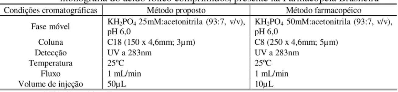 Tabela  11  -  Condições  cromatográficas  estabelecidas  no  método  proposto  e  a  descrita  na  monografia do ácido fólico comprimidos, presente na Farmacopeia Brasileira 