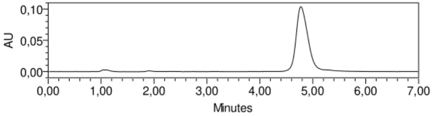 Figura  6  -  Cromatogramas  da  mistura  física  dos  excipientes  utilizados  na  formulação  dos  produtos estudados nos meios (a) fluido gástrico simulado sem adição de enzimas  pH 1,2; (b) tampão acetato pH 4,5; (c) tampão fosfato pH 6,8 