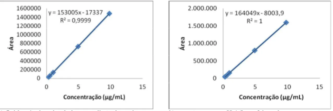 Figura 8 - Curvas médias de calibração (n=3) obtidas, a partir da análise do ácido fólico em  fluido gástrico simulado sem adição de enzimas pH 1,2 (a), em tampão acetato pH  4,5  nas  faixas  de  concentração  de 0,3µg/mL  a  10,0µg/mL  (b)  e de 10,0µg/m