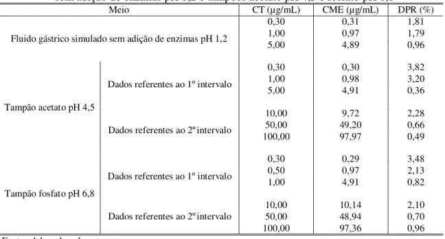 Tabela 13 - Valores de concentração teórica (CT), concentração média experimental (CME) e  desvio padrão relativo (DPR), referentes à determinação da precisão intermediária  do método para a quantificação do ácido fólico nos meios fluido gástrico simulado 