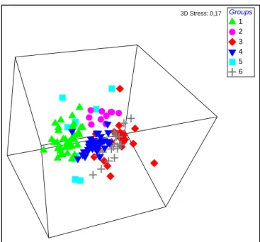 Figure 31 - Three-dimensional MDS ordination of six groups based on diatom  references from the calibration dataset of RIV DIAT model