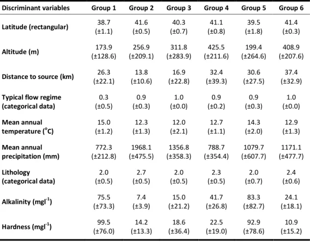Table 4 - Environmental characterization of the 6 reference groups of streams used in the RIV DIAT  predictive model