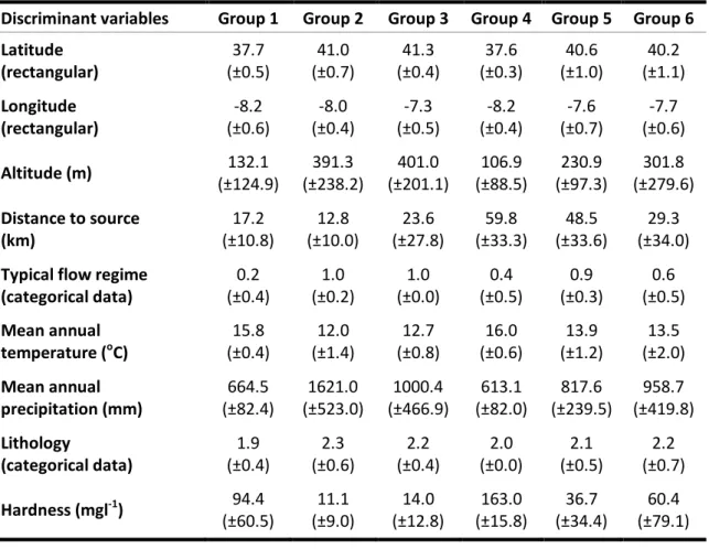 Table 7  -  Environmental  characterization  of  the  6 reference  groups  of  streams  used  in  the  RIV  INV  predictive model