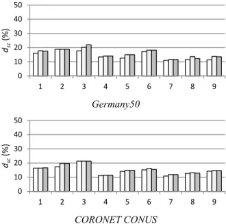 Fig. 4.  Average SC delays of the MinAvgSC solutions (white columns), best  robust CPP solutions against set  ′ (grey columns) and against set   (dark  grey columns) for all instances of Germany50 (top) and CORONET CONUS  (bottom)