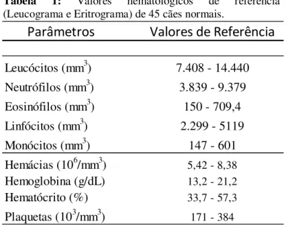 Tabela  1:  Valores  hematológicos  de  referência  (Leucograma e Eritrograma) de 45 cães normais